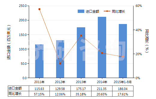 2011-2015年9月中國無菌外科腸線、昆布、止血材料、阻隔材料(HS30061000)進口總額及增速統(tǒng)計